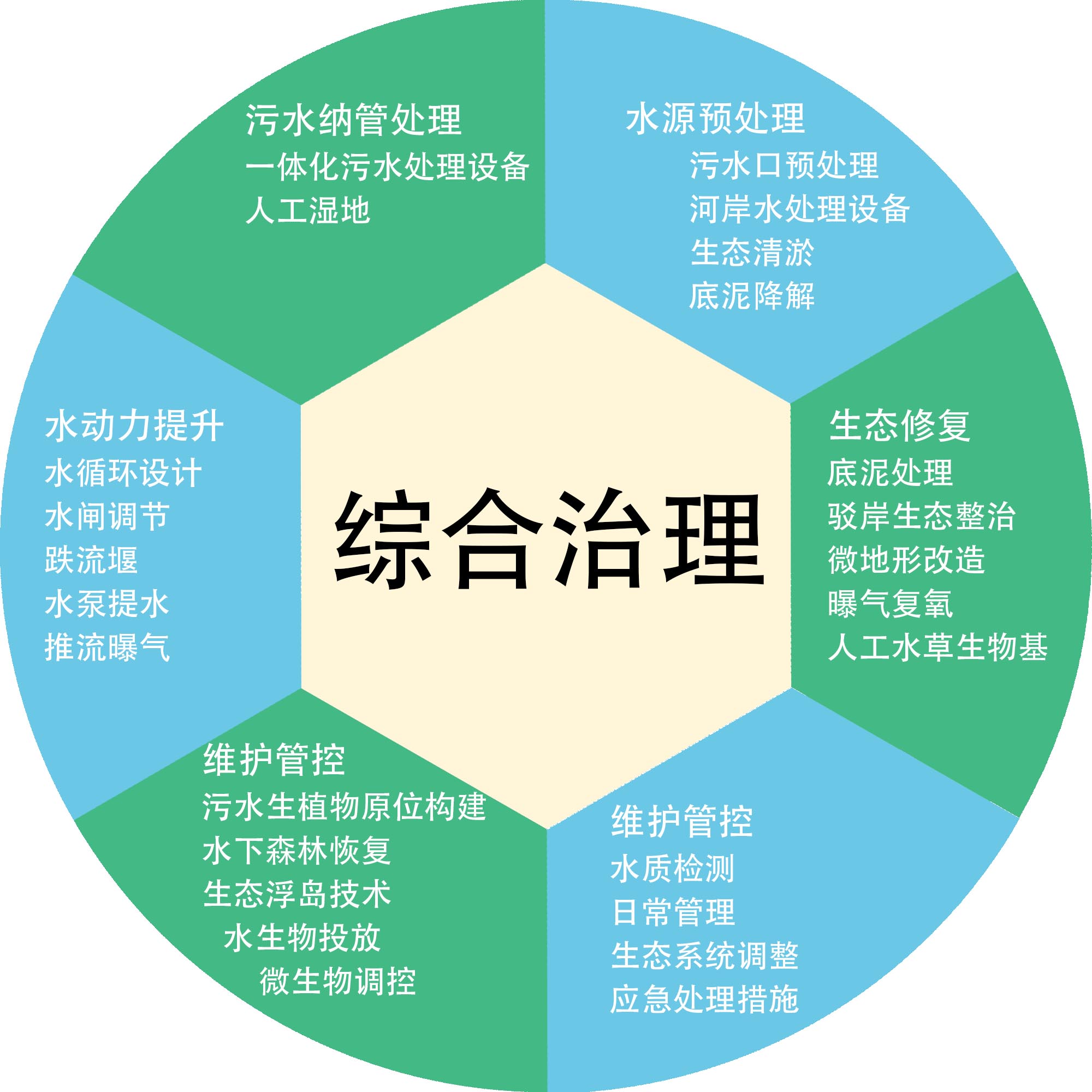 黑臭水體綜合治理