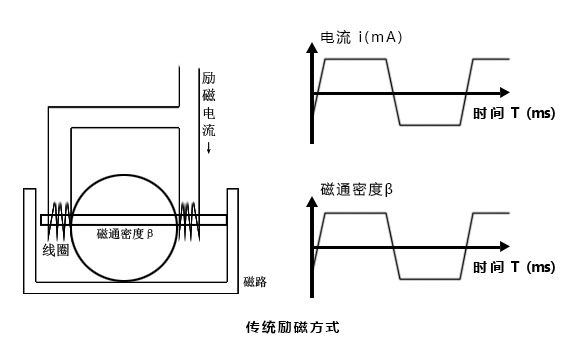 電磁水表勵磁